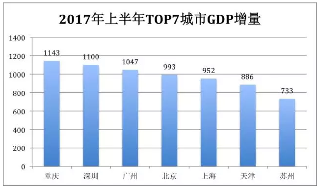 歷史首次！廣州深圳GDP增量超過(guò)北京上海
