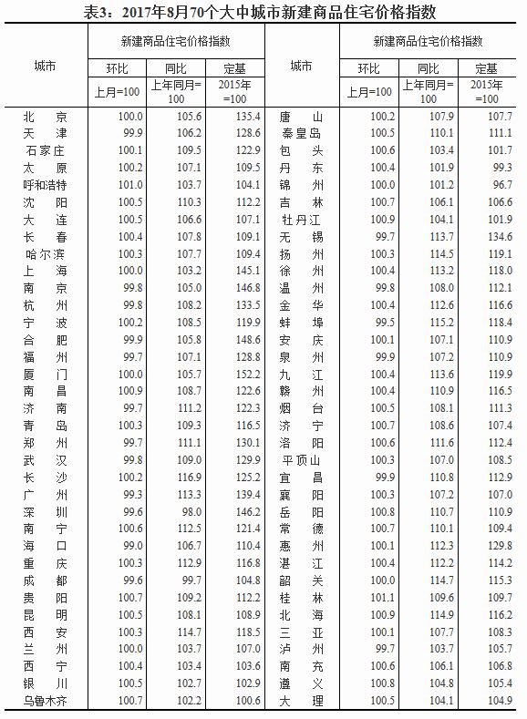 2017年8月70個(gè)大中城市新建商品住宅價(jià)格指數(shù)。來(lái)源：國(guó)家統(tǒng)計(jì)局