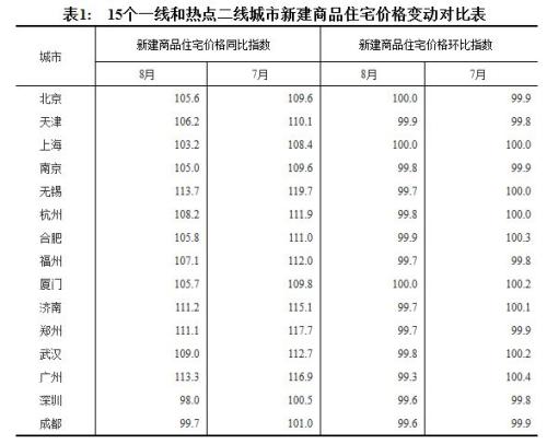 15個(gè)一線和熱點(diǎn)二線城市新建商品住宅價(jià)格變動(dòng)對(duì)比表。來(lái)源：國(guó)家統(tǒng)計(jì)局