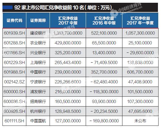 上市公司上半年匯兌損益“冰火兩重天”