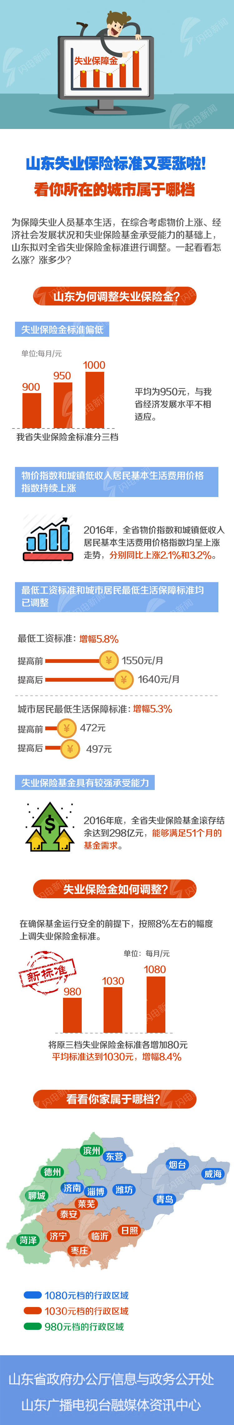 山東17市上調(diào)失業(yè)保險(xiǎn)標(biāo)準(zhǔn) 失業(yè)人員每月多拿80元