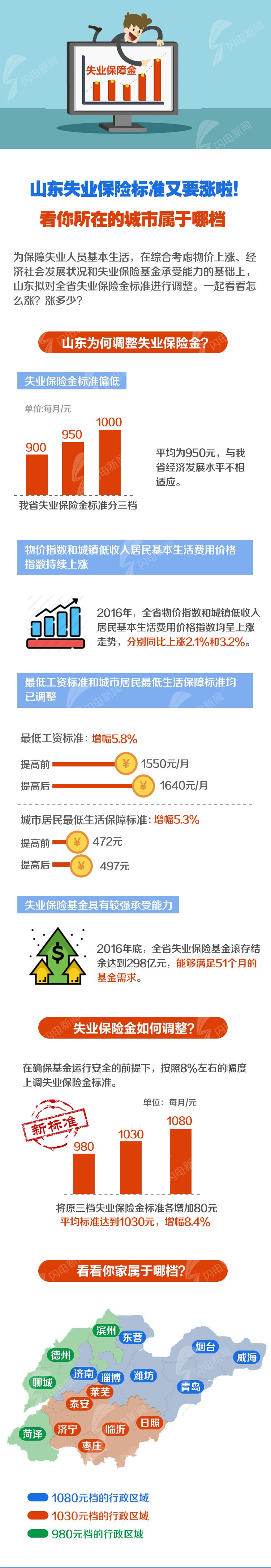 山東17市上調(diào)失業(yè)保險標準