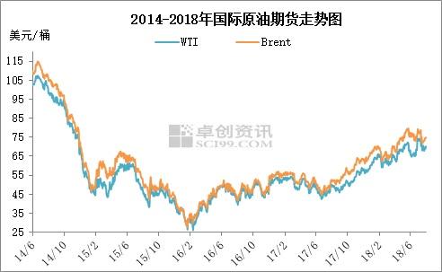 2014年6月至2018年7月國際原油期貨走勢圖。來源：卓創(chuàng)資訊
