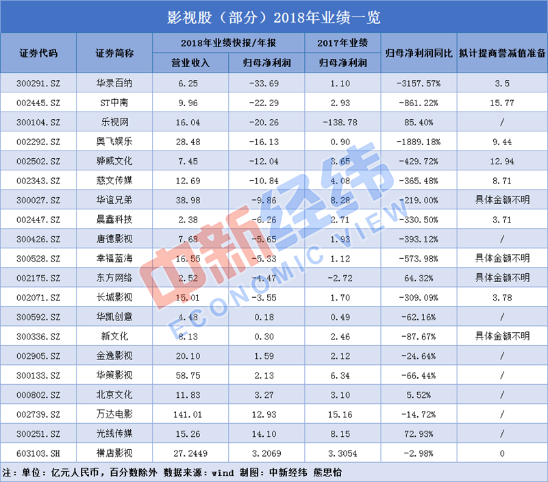 20家影視公司2018年虧多盈少 巨額商譽減值背鍋