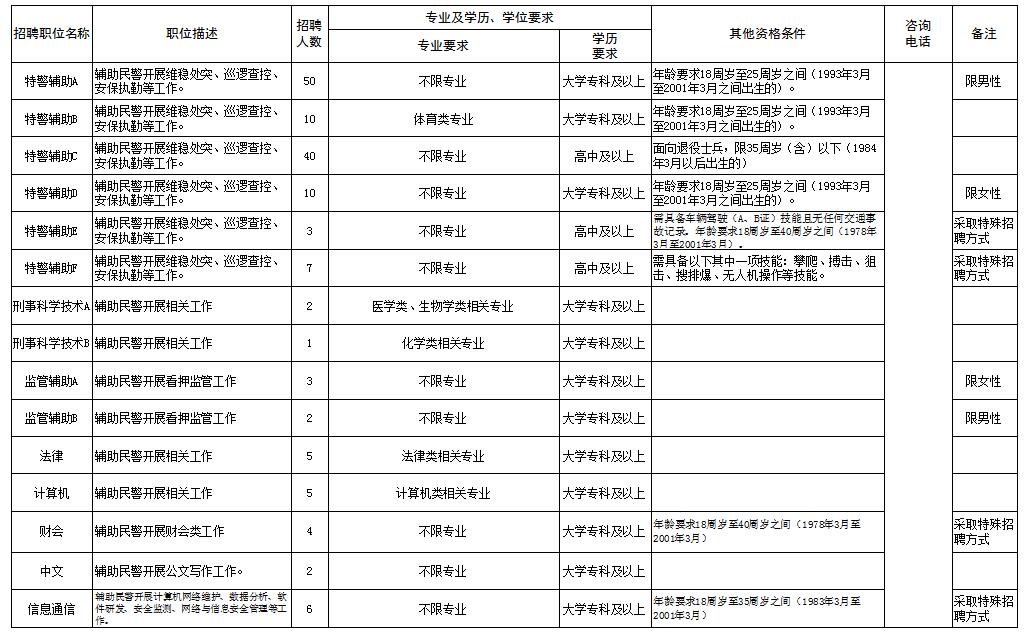 150人！聊城市公安局招輔警啦?。ǜ铰毼槐恚? class=