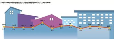 8月樓市延續(xù)平穩(wěn)態(tài)勢 房價環(huán)比上漲城市減少