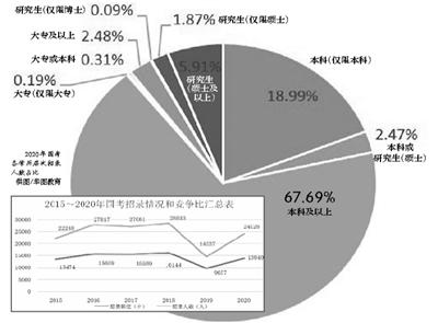 國(guó)考首次明確失信人員不得報(bào)考 平均競(jìng)爭(zhēng)比為60.8：1