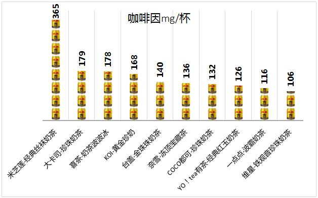 喜茶等10款珍珠奶茶檢出咖啡因