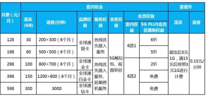 5G套餐來了！中國移動(dòng)5G套餐最低128元每月