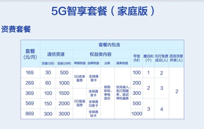 中國(guó)移動(dòng)5G套餐家庭版。