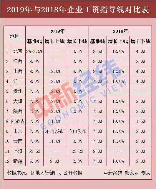 12省份最新工資指導線出爐！今年你漲工資了嗎？