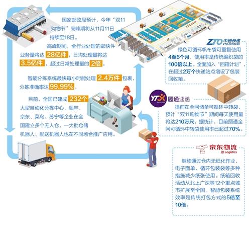 預(yù)計雙11產(chǎn)生28億件包裹 支撐“買買買”快遞有底氣