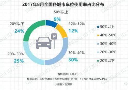 停車位利用率較低。