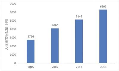2018年中國器官捐獻位居世界第二 移植質量不斷提升