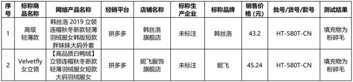 羽絨服貓膩多！ 北面、匡威等含絨量及絨子含量未達(dá)標(biāo)