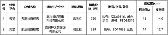 蓬松度指標(biāo)未達(dá)到相關(guān)標(biāo)準(zhǔn)要求的2件樣品。