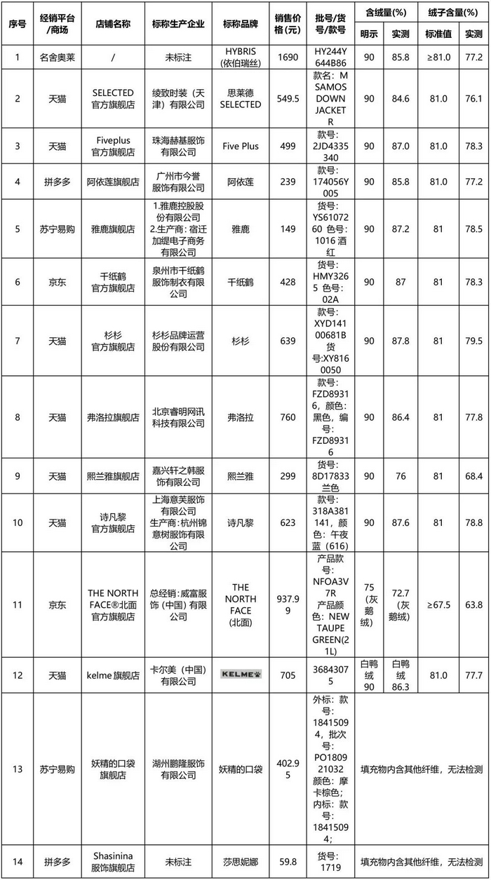 含絨量及絨子含量未達(dá)到國(guó)家標(biāo)準(zhǔn)的14件樣品。