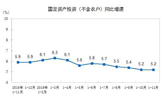 固定資產(chǎn)投資增速走勢圖。來自國家統(tǒng)計局。