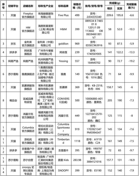 充絨量未達(dá)到國(guó)家標(biāo)準(zhǔn)要求的14件樣品。
