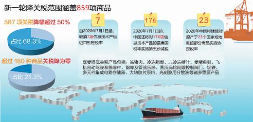 中國再次下調(diào)關(guān)稅涵蓋859項進口商品 帶來哪些影響