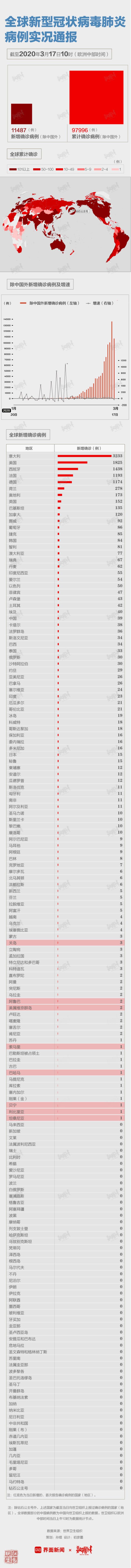 全國(guó)新增確診13例中12例為境外輸入，美國(guó)新增確診僅次于意大利