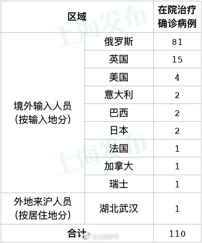 19日上海無新增本地新冠肺炎確診病例，新增3例境外輸入病例