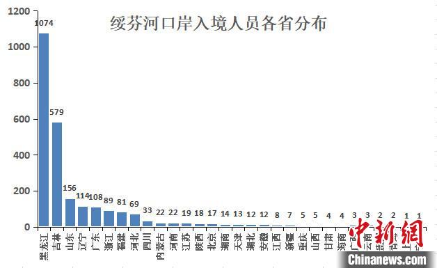 綏芬河口岸輸入病例各省市分布情況公布