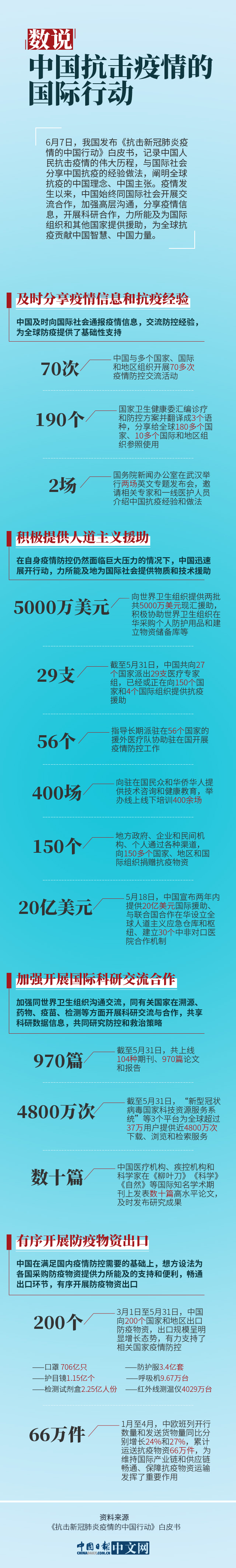 數(shù)說中國抗擊疫情的國際行動