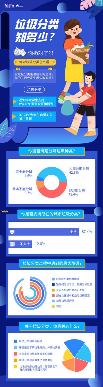 近九成大學生支持垃圾分類 半數(shù)對分類標準模糊