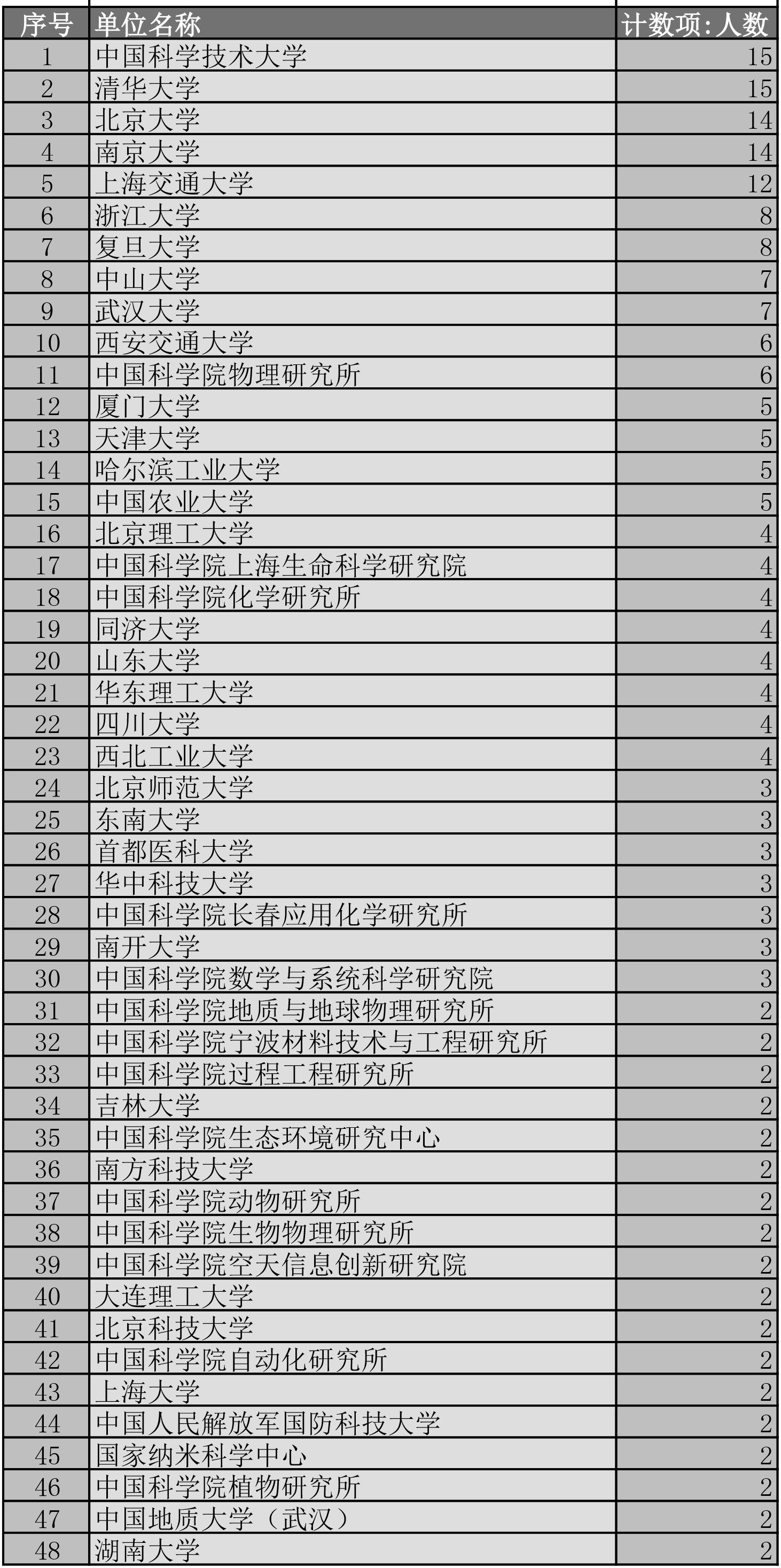 新晉“杰青”哪家多？清華、中科大15人，北大、南大14人
