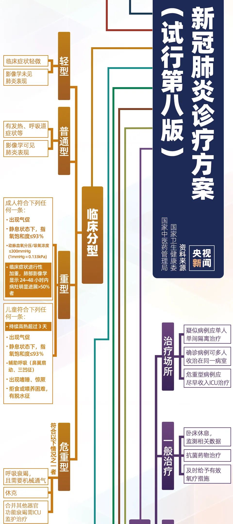 潛伏期即有傳染性！第八版診療方案，一圖看懂