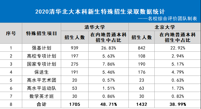 清華北大2020強基招生啟示：3/4的人因高考成績折在入圍環(huán)節(jié)