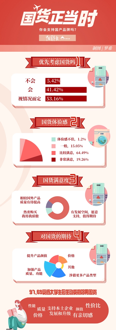 是情感流露，亦是理性選擇 近八成受訪大學生愿意支持國貨