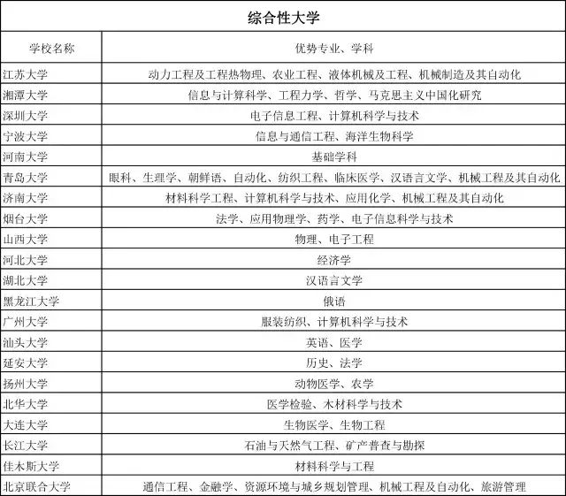 普通大學里的王牌專業(yè)，適合一本壓線生報考，性價比很高