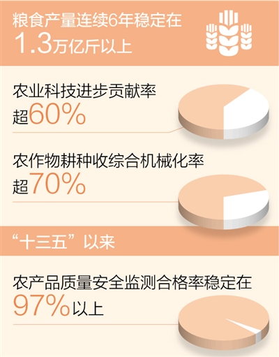 農(nóng)業(yè)農(nóng)村現(xiàn)代化邁上新臺(tái)階（“十三五”，我們這樣走過(guò)）