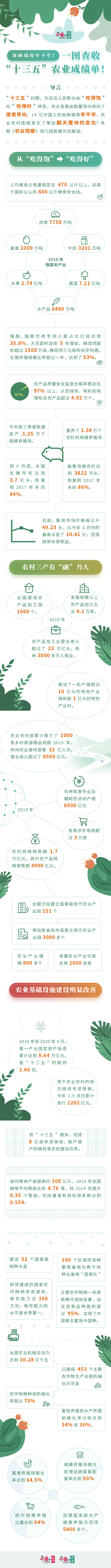 飯碗端得牢不牢？一圖查收“十三五”農(nóng)業(yè)成績(jī)單！