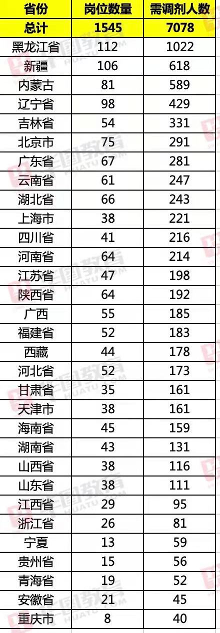 2021國考調(diào)劑職位表：各地招錄人數(shù)一覽表！