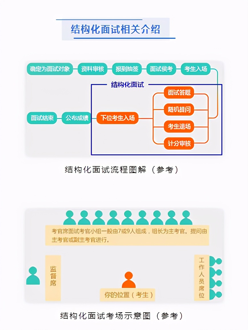 國考面試，結(jié)構(gòu)化和無領(lǐng)導(dǎo)形式有何區(qū)別？