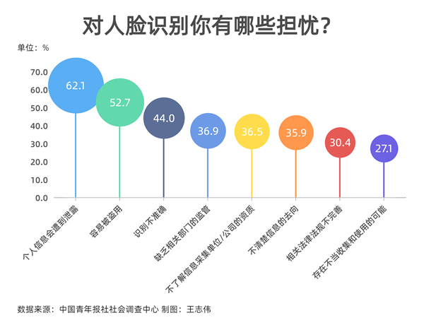 過半受訪者對人臉識別技術使用心存疑慮