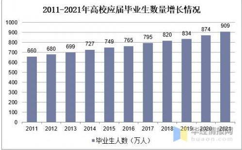 教育部：2021屆全國普通高校畢業(yè)生總規(guī)模909萬 同比增加35萬