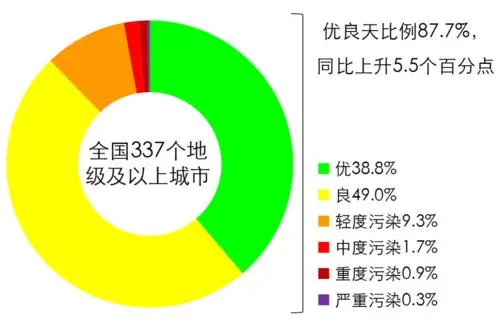 污染防治攻堅(jiān)戰(zhàn)收官年成績單公布 去年我國337個(gè)地級(jí)及以上城市平均優(yōu)良天數(shù)比例為87.0%