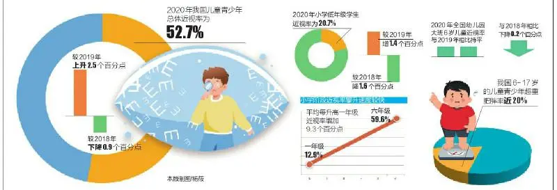 去年我國(guó)兒童青少年總體近視率52.7% 幼兒園小學(xué)是防控重點(diǎn)年齡段