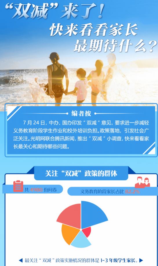 “雙減來了”！快來看看家長(zhǎng)最期待什么？