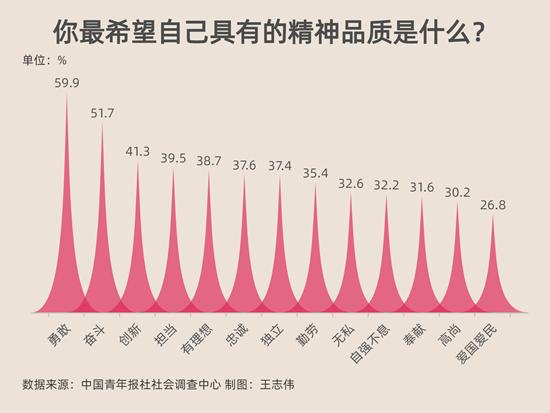 受訪青年最希望具有的精神品質(zhì)是勇敢和奮斗 雷鋒、白求恩、焦裕祿是受訪青年最熟悉的英雄人物