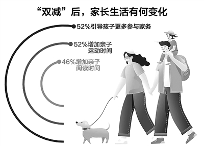 [親子育兒]“雙減”后家長如何擁抱變化