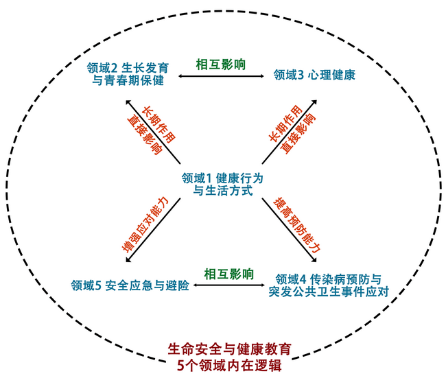 生命安全與健康教育納入中小學(xué)課程教材，30個(gè)核心要點(diǎn)看過來