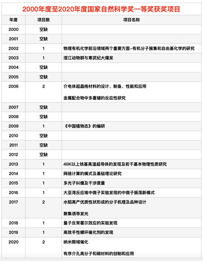 21年來僅3次！2020年度國家自然科學一等獎再迎“雙黃蛋”