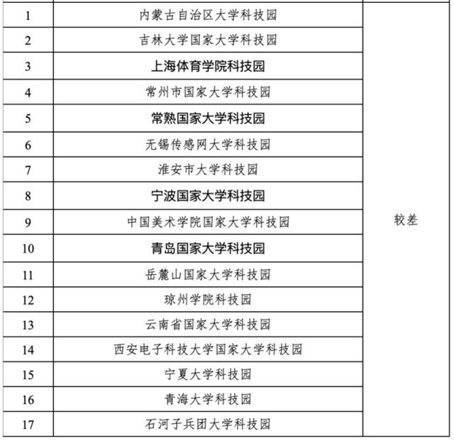 17家國家大學(xué)科技園被評為“較差”