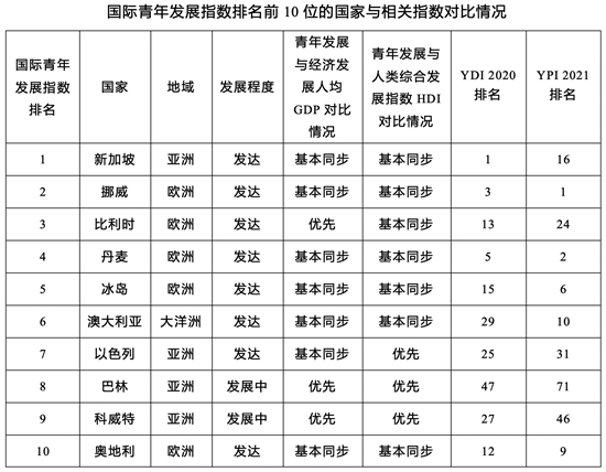 不斷完善的青年發(fā)展指數研究