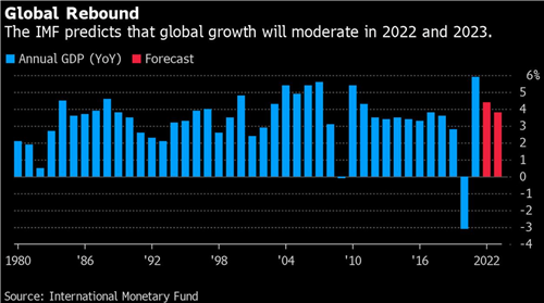 IMF下調(diào)2022年全球經(jīng)濟(jì)增長(zhǎng)預(yù)期至4.4%